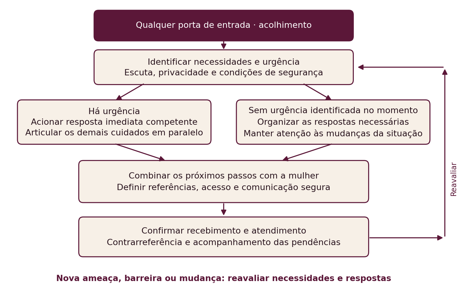 Fluxo de atendimento integrado: acolhimento, identificação de urgência, acionamento das respostas, acesso, contrarreferência e reavaliação.