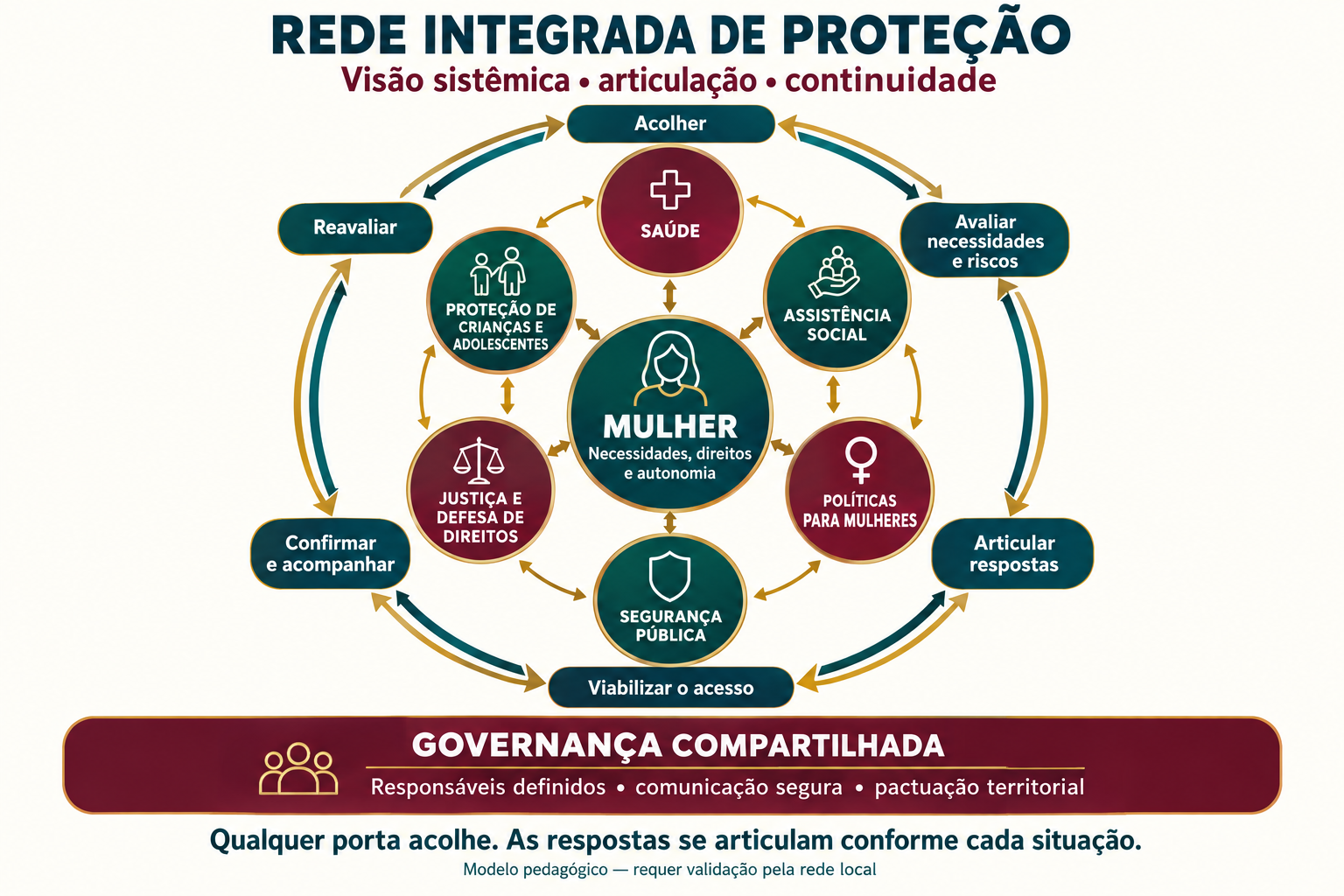 Diagrama circular com a mulher, suas necessidades, direitos e autonomia no centro. Ao redor, saúde, assistência social, políticas para mulheres, segurança pública, justiça e defesa de direitos e proteção de crianças e adolescentes se conectam entre si e com o centro. O anel externo reúne acolher, avaliar necessidades e riscos, articular respostas, viabilizar o acesso, confirmar e acompanhar e reavaliar. A governança compartilhada sustenta responsáveis definidos, comunicação segura e pactuação territorial.